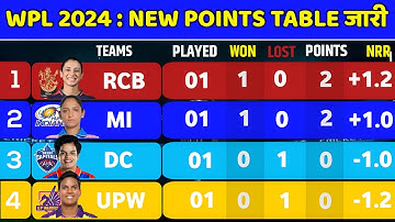 WPL 2024 Today Points Table | RCB vs UPW After Match Points Table | Wpl 2024 Points table