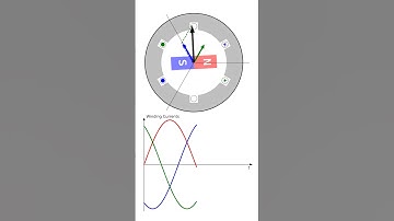 #animation of Permanent Magnet Motor