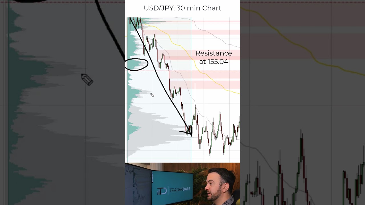 USD/JPY Rejection Level at 155.04 (Volume Profile Zone)