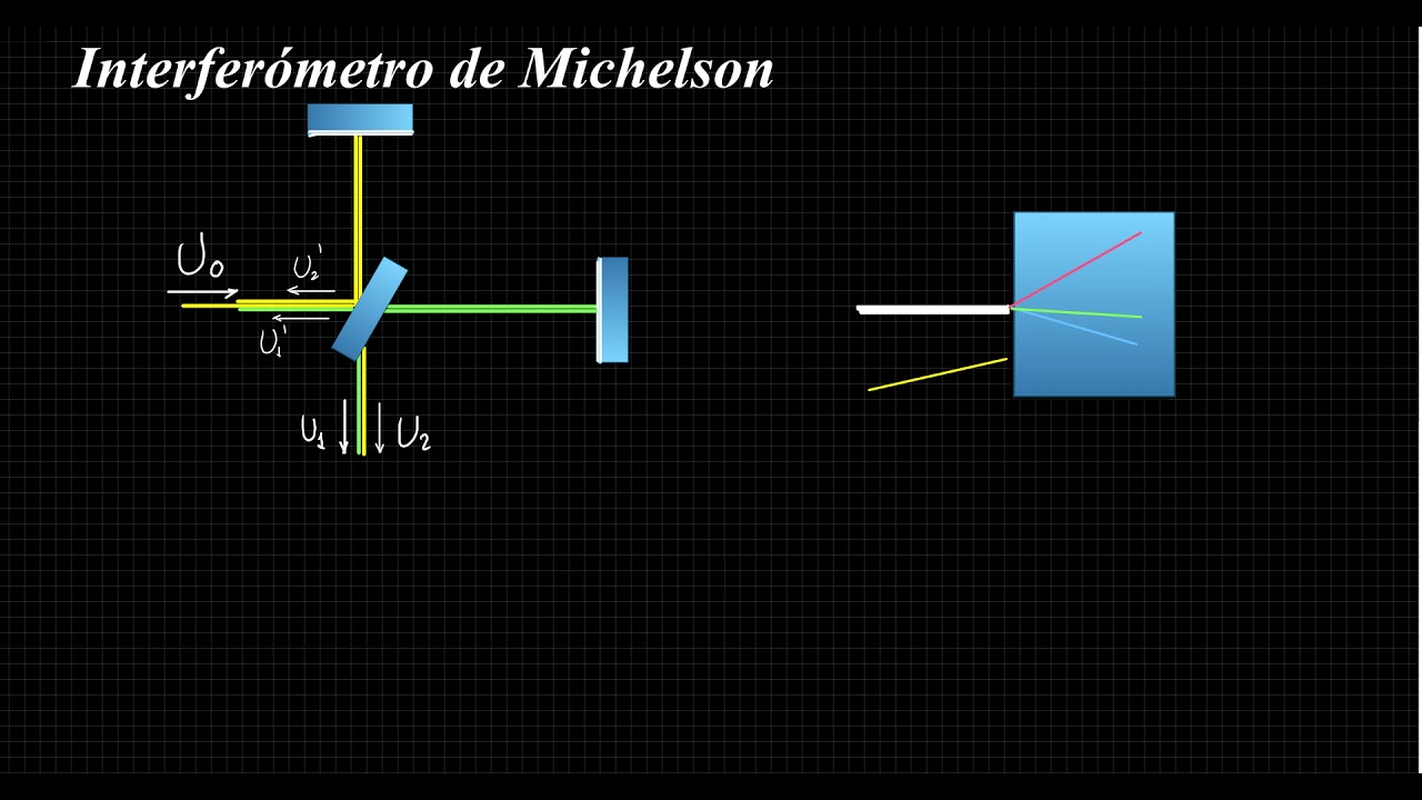 Interferómetro de Michelson YouTube Interferómetro de Michelson YouTube
