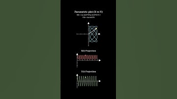 Beauty of math to plot Lissajous curve shape  #animation #astrology #maths #math #function #plot