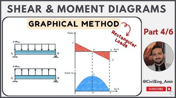 Shear & Moment Diagrams | Graphical Method (Part 4: Rectangular Loads)