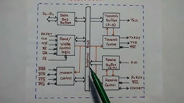 8251A - USART - Architecture of 8251 - Serial communication Interface - MPMC