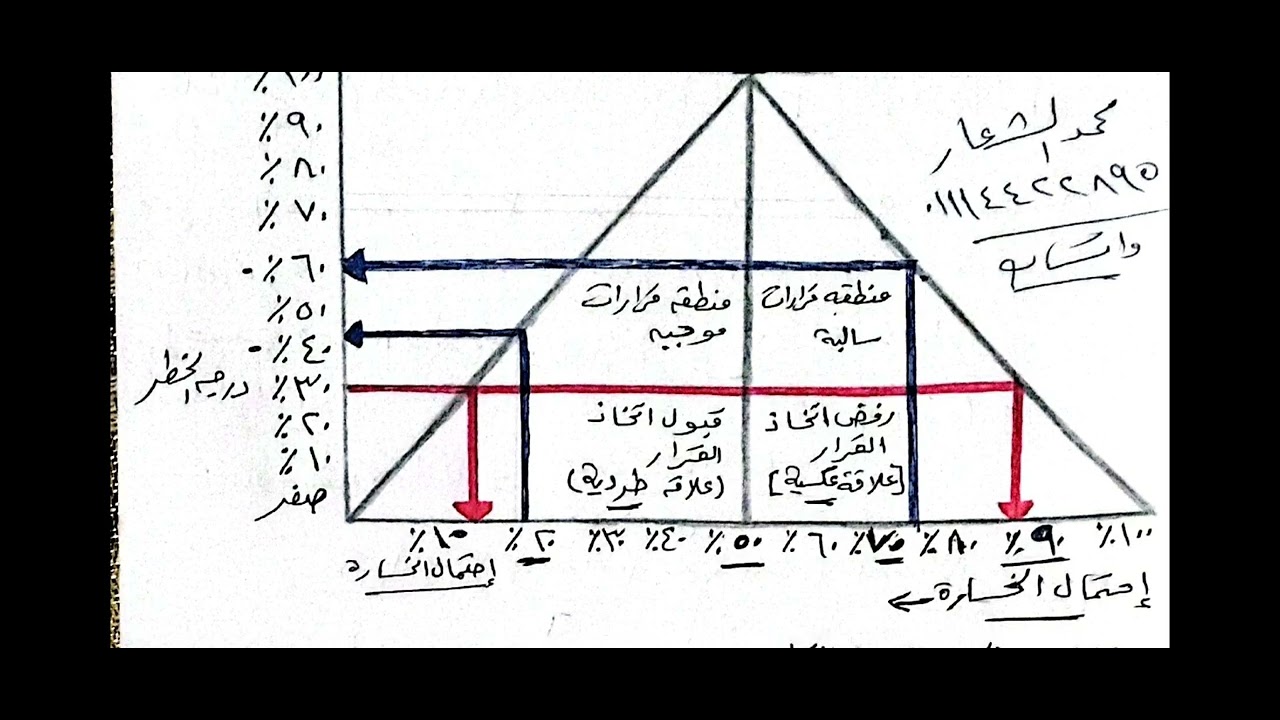 السؤال المقالي عملي مادة ادارة الأخطار ترم سابع إدارة(محمد الشعار01114422895)لا تنسي تشترك في القناة