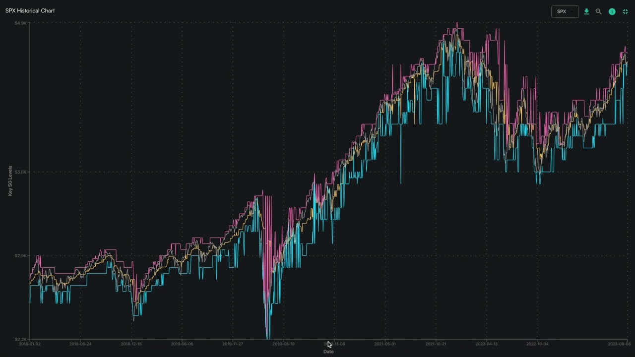 S&p 500 sale historical chart
