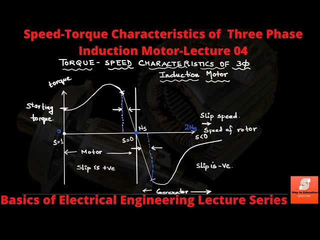 Draw And Explain The Torque Slip Characteristics Of An Induction Motor ...