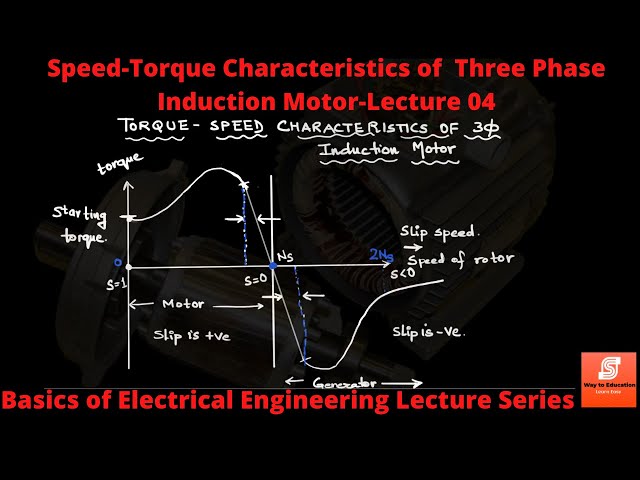 Electrical Induction Motors - Torque vs. Speed