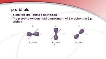 12.1.5 Draw the shape of an s orbital and the shapes of the p x , p y and p z orbitals.