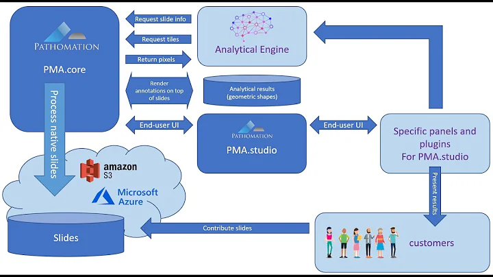Building image analysis solutions for digital pathology and virtual microscopy