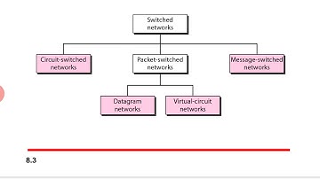 Switching  packet switching, datagrams, virtual circuit Part-1