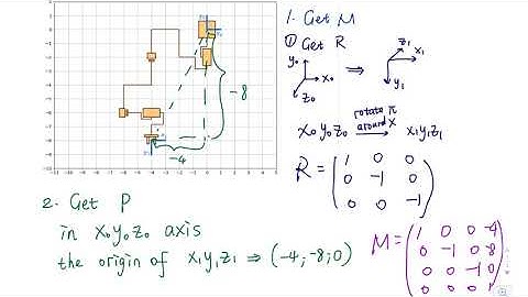 How to solve Forward Kinematics problems Shichen Li in UIUC