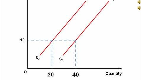 Animated diagram showing a decrease in supply