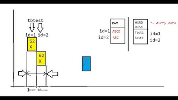 Exclusive,Shared Locks #locks #sql #dbms #tsql #concurrency