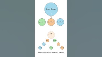 Introduction to Vertical AI and Hyperspecialization #verticalaiagents #ai #agiagent