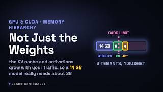 Why an AI Model Runs Out of GPU Memory When the Weights Fit: KV Cache and Activations
