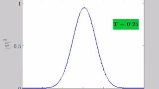 A graphical display of modulation instability