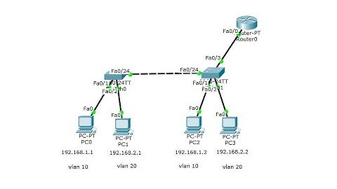 2 Switch , 1 Router , 2 Pc | Vlan Yapılandırması ( Cisco Packet Tracer ) Cisco Education #8