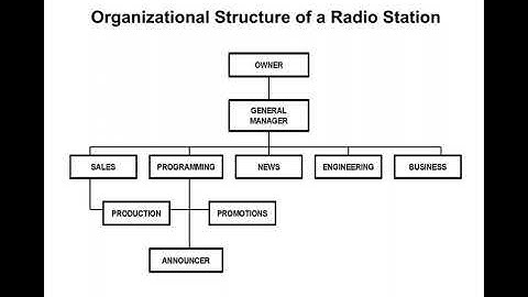 KANW Radio Broadcasting Class Session 1-2 Organizational Structure and Formats