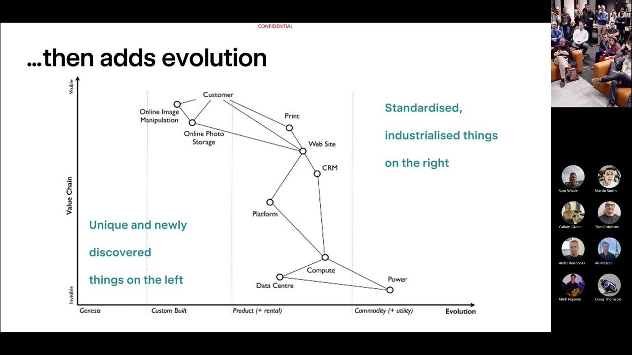 DDD London 24th of Jan 2023 Wardley Mapping 101 Neil Syrett YouTube