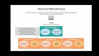 YARN Architecture | big data tutorial