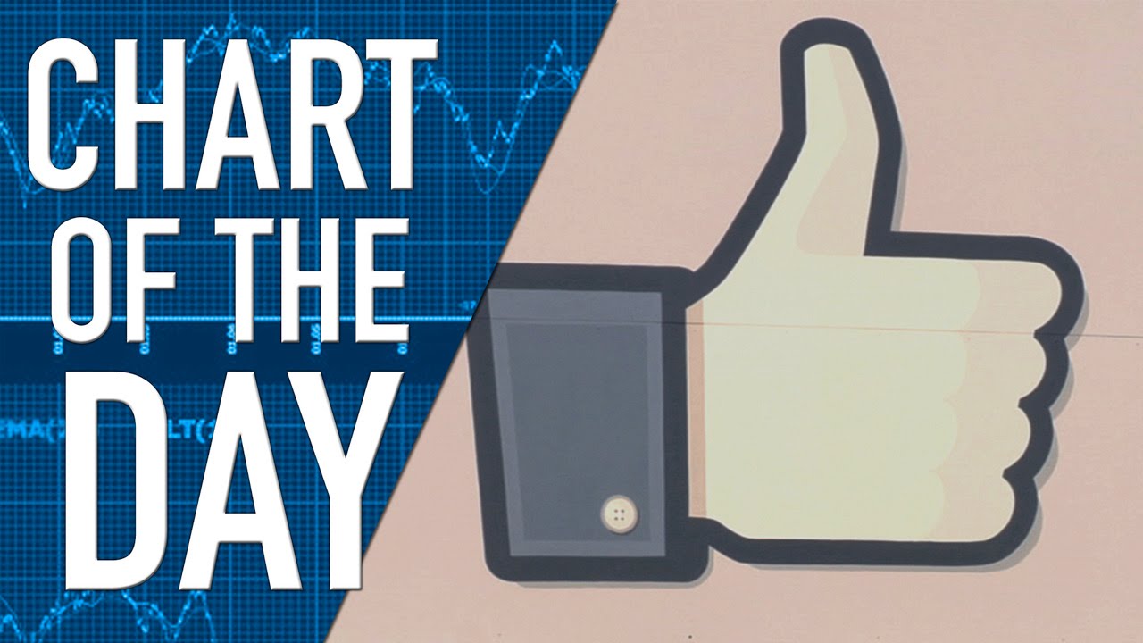 Valuation of Facebook Surpasses Verizon, Coca-Cola