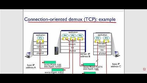 Transport Layer Service and Connenctionless Transport UDP ch3 part 1