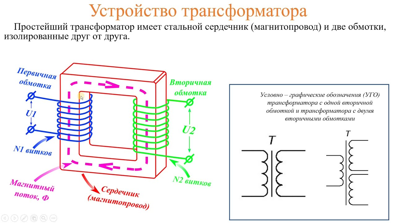 Функции выполняемые трансформатором. Принцип работы однофазного трансформатора. Трансформатор физика. Принцип действия трансформатора. Устройство однофазного трансформатора.