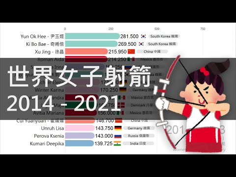 世界女子射箭排名 2014-2021，「雷母」雷千瑩，林佳恩，譚雅婷加油