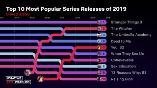 See how the top 10 most popular series releases of 2019 lists evolved
over time...shoutout to witcher at very end! subscribe:
https://bit.ly/29qbut7 ...