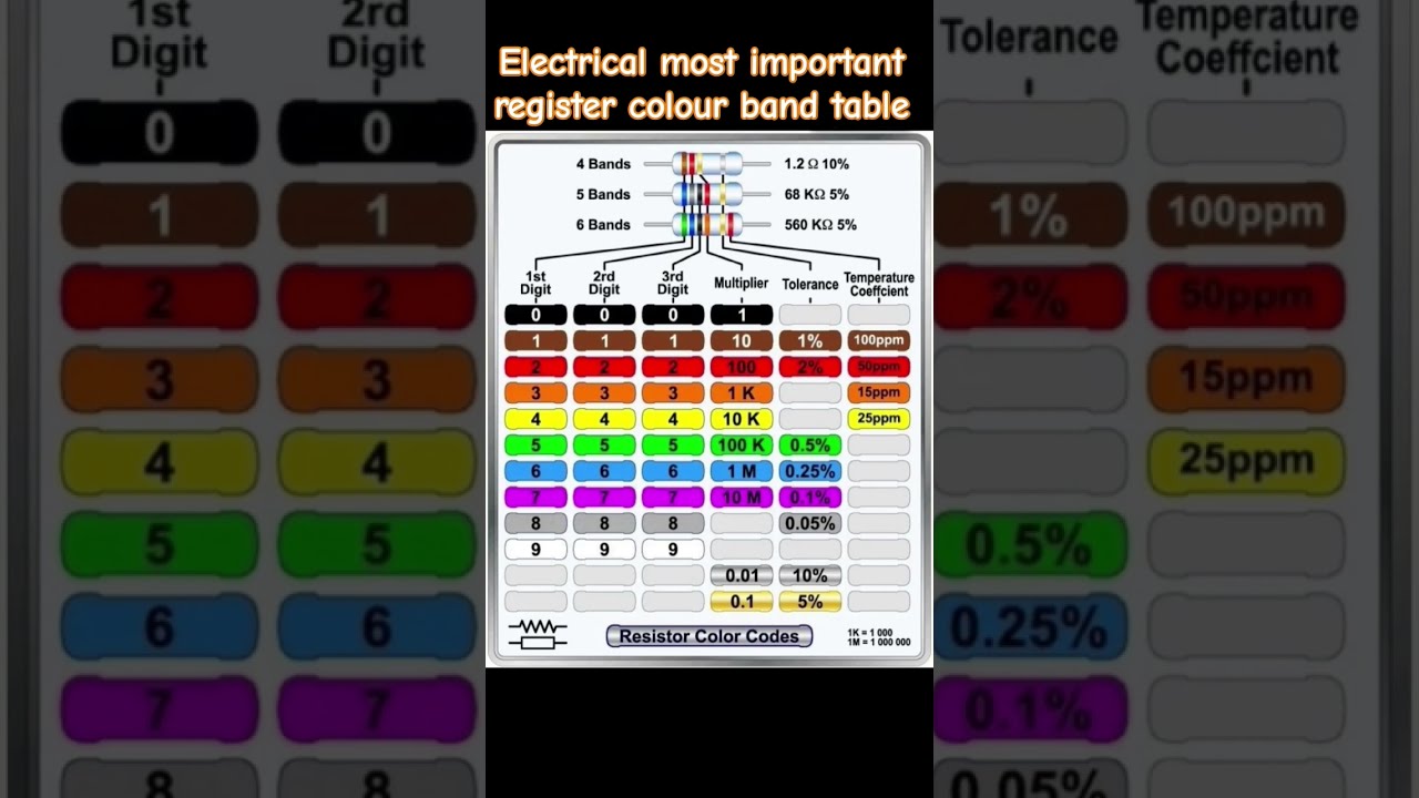 How To Find Color Code Of Resistor Resistor Color Code Band Chart How To Find Color Code Of Resistor Resistor Color Code Band Chart