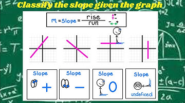 Classifying slopes given graphs of lines ￼