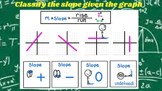 Classifying slopes given graphs of lines ￼