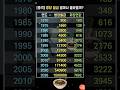 900원에서 150만원으로?! 병장 월급의 놀라운 변화