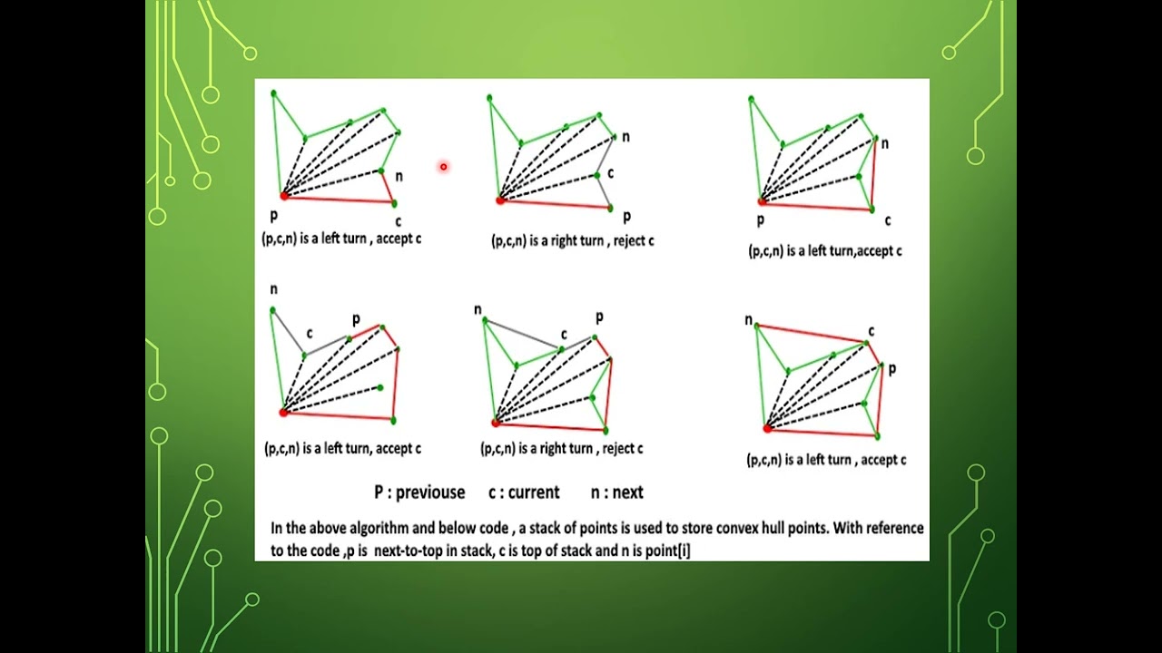 Convex Hull With Graham Scan