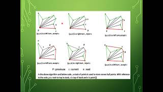 Convex Hull With Graham Scan