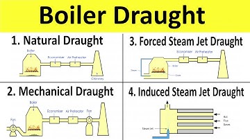Types of Boiler Draught: Artificial Draught, Steam Jet Draught | Thermal Engineering | Shubham Kola