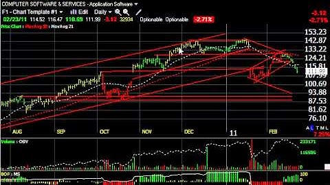 BAP, GSIC, SKX, TGT -- Stock Charts - Harry Boxer, TheTechTrader.com