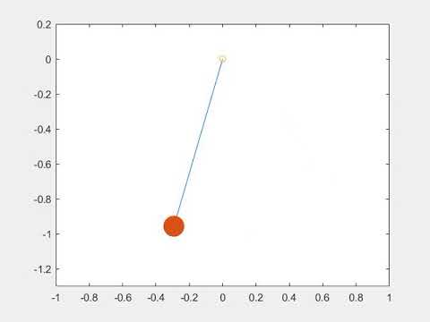 Pendulum animation - MATLAB