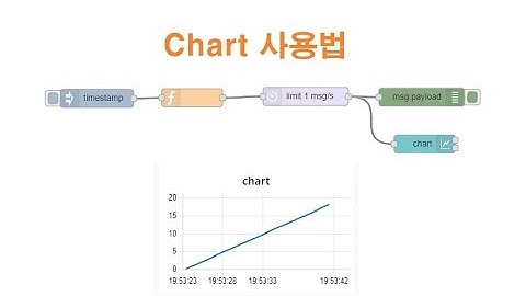 노드레드 챠트 사용법, Node RED Chart [김동일교수 두원공과대학교 AI융합과] 5-6-2