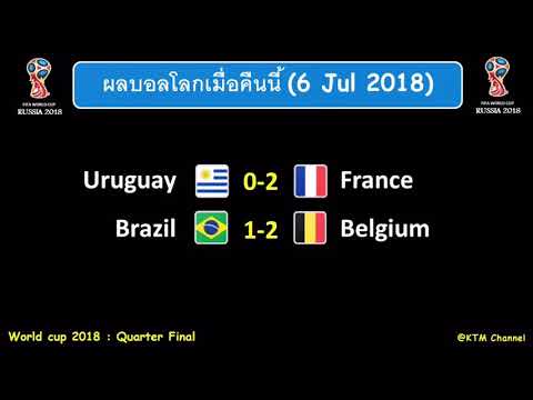 ผลบอลโลกล่าสุด : เบลเยี่ยมทำได้ คว่ำบราซิล | ฝรั่งเศสแรงไม่หยุด อัดอุรุกวัยร่วงบอลโลก(6 Jul 2018)