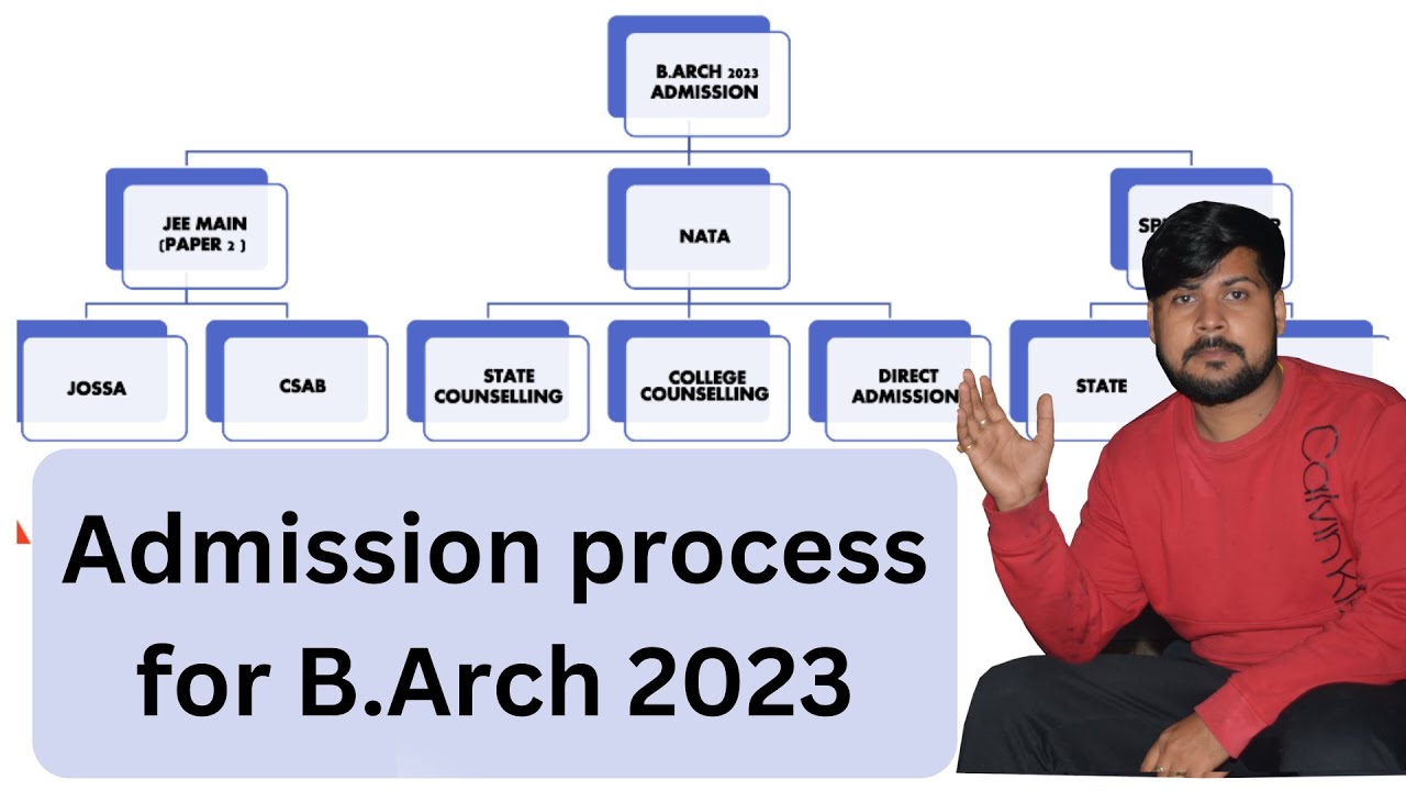 Admission process for B.Arch 2023 part 1 JEE MAIN (B.ARCH ) & NATA