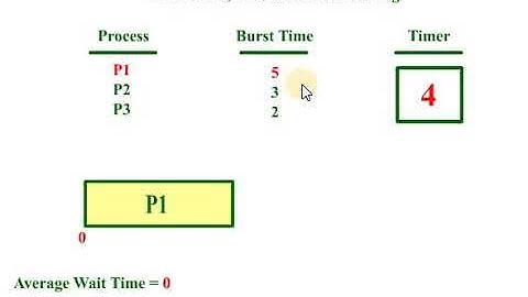 First Come First Served Scheduling Algorithm - Animation