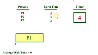 First Come First Served Scheduling Algorithm - Animation