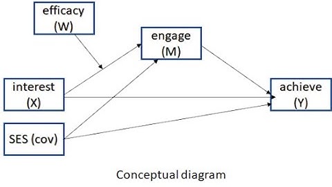 Process model 7: First stage moderated mediation using Stata (August 2021)