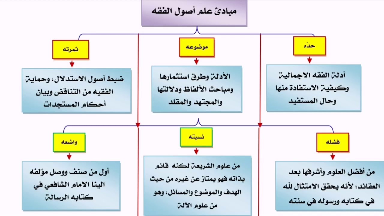 الفقه أصول تصفح وتحميل