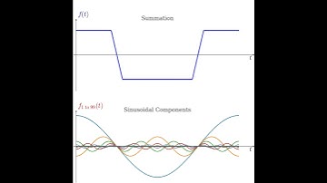 Fourier series - Gibbs effect #github #fourierseries #python