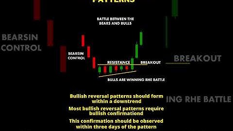 Bullish Reversal Pattern