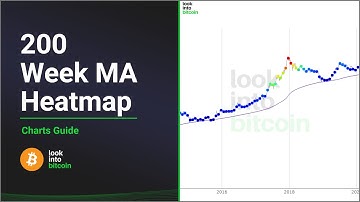 200 Week Moving Average Heatmap