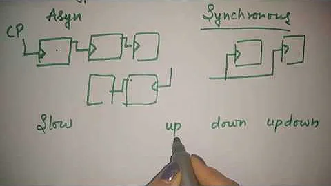 introduction to counters