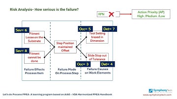 Process FMEA (AIAG-VDA Edition) - Risk Analysis